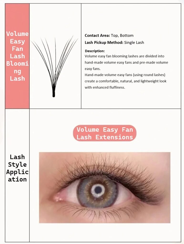 Volume easy fan lash extension diagram showing a flat contact area, single pickup, and soft fluffy blooming finish